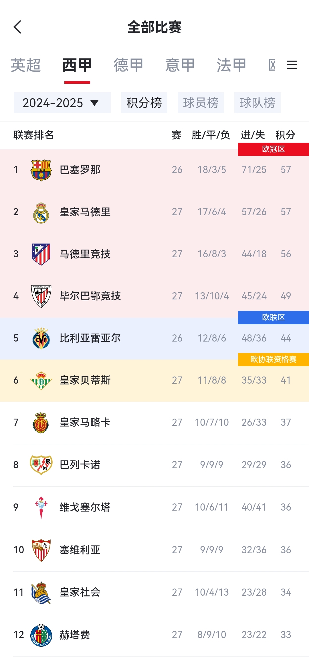 皇家社会力争胜利，追赶积分榜前列