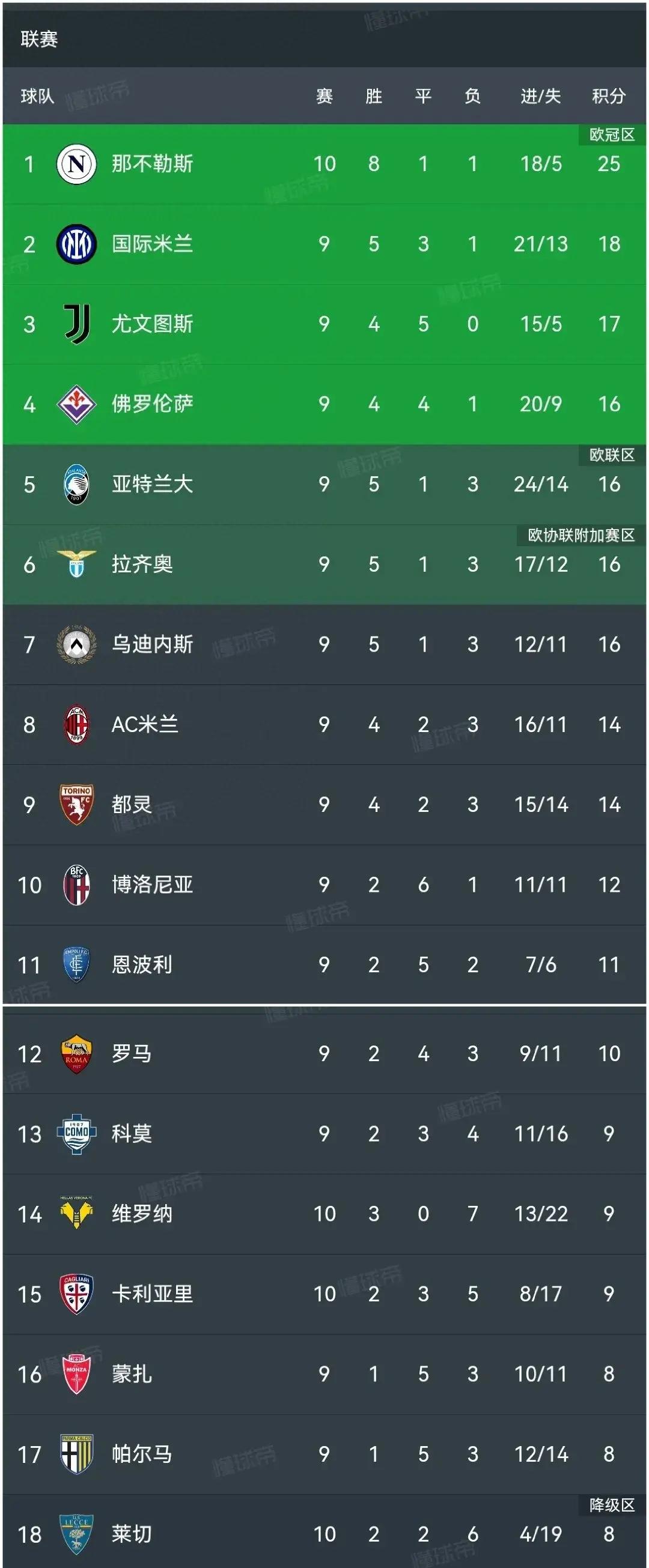 那不勒斯客场大胜，意甲积分再次领跑的简单介绍